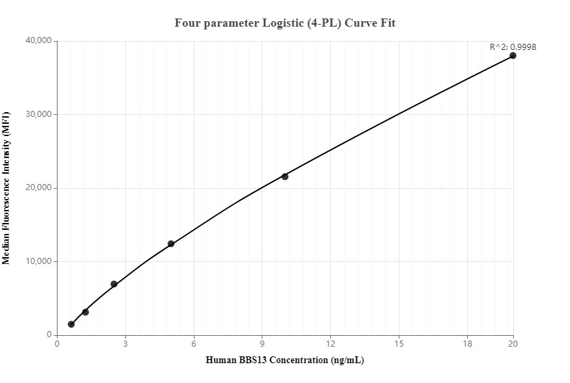 Standard curve of MP00270-1